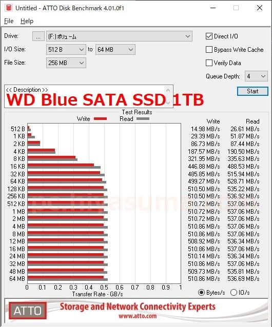 WD Blue 3D 1TB WDS100T2B0AのATTO Disk Benchmarkベンチは最高速