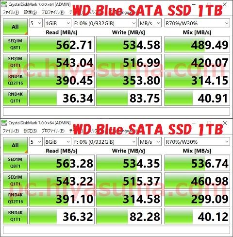 WD Blue 3D 1TB WDS100T2B0AのCrystalDiskMark 7ベンチマークテストは速い結果になった